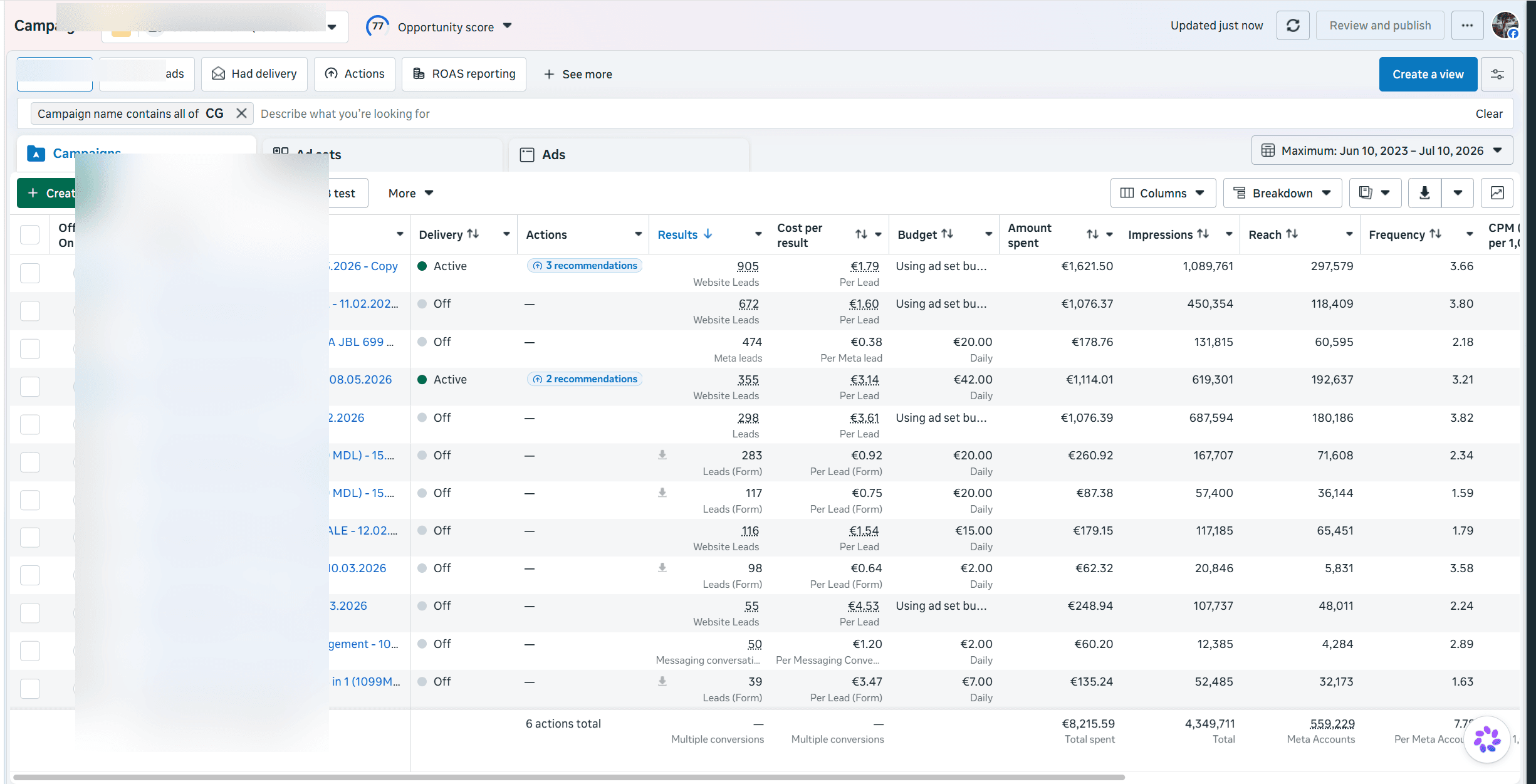 45,000+ leads. €1.09 CPL. Landing pages did the work.